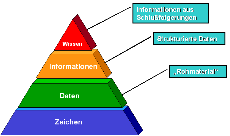 Wissenspyramide